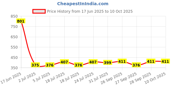 flipkart.com hadiyaa Capsule Umbrella 3-Fold Waterprrof , Portable, Compact Design Umbrella hadiyaa Price History Graph from 17 Jun 2025 to 10 Oct 2025