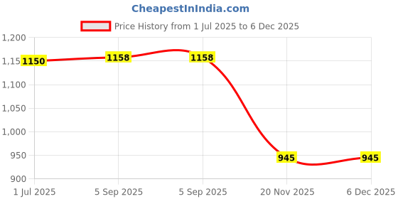 flipkart.com Haedlink (2 Pcs) C9387 Maintenance Box Computable For Epso,n M1050, M1058, M2050 Black Ink Toner Price History Graph from 1 Jul 2025 to 5 Dec 2025