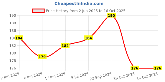 flipkart.com Haedlink 2 Pin AC Power Cable Cord For Canon/HP Inkjet Printer Original (1 Meter Cord) Black Ink Toner Price History Graph from 2 Jun 2025 to 16 Oct 2025