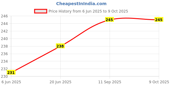 flipkart.com Haedlink 4C-1780 Red Print Nozzle Cleaning Kit for Epson Canon HP Printers Multi Color Red Ink Bottle Price History Graph from 6 Jun 2025 to 9 Oct 2025