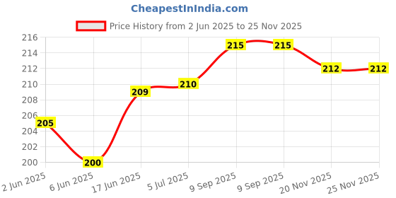 flipkart.com Haedlink 5 Pcs Set of Main Motor Metal Gear for LJ -1020 M1005 1018 LBP 2900 Yellow Ink Toner Price History Graph from 2 Jun 2025 to 25 Nov 2025