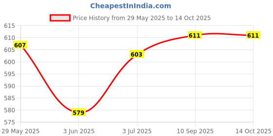 flipkart.com Haedlink ADF Hinges Set For Ca.non image Class MF229dw MF249dw Black Ink Toner Price History Graph from 29 May 2025 to 14 Oct 2025