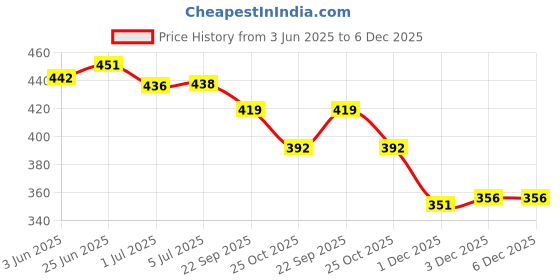 flipkart.com Haedlink C9345 Ink Maintenance Box (Make in India) For Epson L15150 L15160L8180 L8050 Black Ink Toner Price History Graph from 3 Jun 2025 to 5 Dec 2025