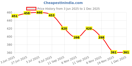 flipkart.com Haedlink C9345 Maintenance Box for epsn Et-5800 L18050 L8050 Printer Black Ink Toner Price History Graph from 3 Jun 2025 to 30 Nov 2025