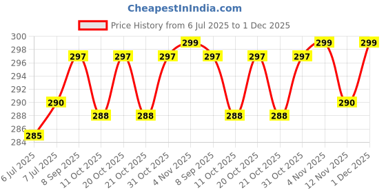 flipkart.com Haedlink Canon Ink for PIXMA GI 790-G1000,G2000,G3000,G4000,G2010,G3010 Pack of 4 Black + Tri Color Combo Pack Ink Bottle Price History Graph from 6 Jul 2025 to 1 Dec 2025