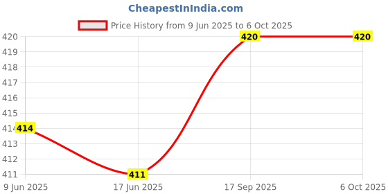 flipkart.com Haedlink CANON LBP 2900 2900B PAPER OUTPUT TRAY AND INPUT TRAY (1PC) COMBO SET Black Ink Toner Price History Graph from 9 Jun 2025 to 6 Oct 2025