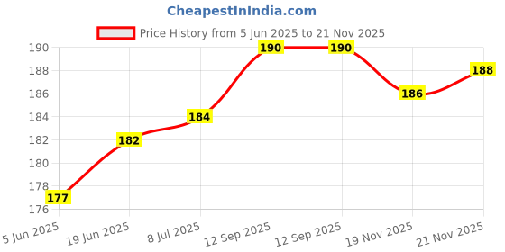 flipkart.com Haedlink Canon Pixma G1010,G2010,G3010,G4010 Printer Control Panel Cable Display Cable White Ink Toner Price History Graph from 5 Jun 2025 to 21 Nov 2025