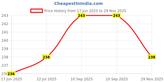 flipkart.com Haedlink Carriage (Timing) Belt Original For EPSON L3110, L3115, L3116, L3150, L3156 Black Ink Toner Price History Graph from 17 Jun 2025 to 29 Nov 2025