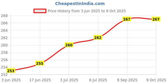 flipkart.com Haedlink Compatible Epso.n LX310, LX 310 Ribbon Cartridge-DMP Printer Black Ink Toner Price History Graph from 3 Jun 2025 to 9 Oct 2025