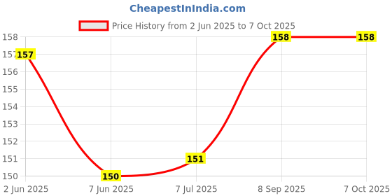flipkart.com Haedlink Control Panel Power Switch / Panel Keypad Button For Epson L3110 Black Ink Toner Price History Graph from 2 Jun 2025 to 7 Oct 2025