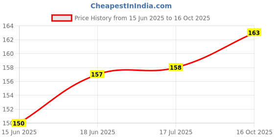 flipkart.com Haedlink Encoder Strip Deskjet H/p 1050,2131,2132,2135,2723,1212,1112,2332,2600,2620 Black Ink Toner Price History Graph from 15 Jun 2025 to 16 Oct 2025