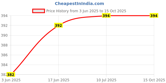 flipkart.com Haedlink Epson Control Panel & Panel Sticker for For Epson L3150 L3152 L3156 L3250 Black Ink Toner Price History Graph from 3 Jun 2025 to 14 Oct 2025
