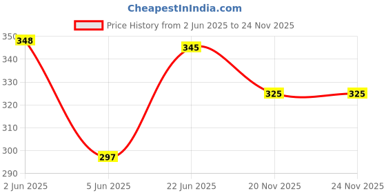 flipkart.com Haedlink FFC CCD SCANNER CABLE EPSON L5190/L5170/L6170 PRINTER-17PIN White Ink Toner Price History Graph from 2 Jun 2025 to 24 Nov 2025