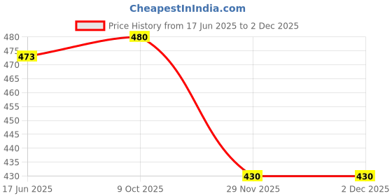 flipkart.com Haedlink Fixing Teflon Film with Oil For IR Series 2016, 3300, 2525, 2002 2004 Machine Black Ink Toner Price History Graph from 17 Jun 2025 to 2 Dec 2025