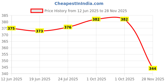 flipkart.com Haedlink Frame Ink Pump Assembly For Eps.on L210 L220 L360 L380 L405 Black Ink Toner Price History Graph from 12 Jun 2025 to 28 Nov 2025