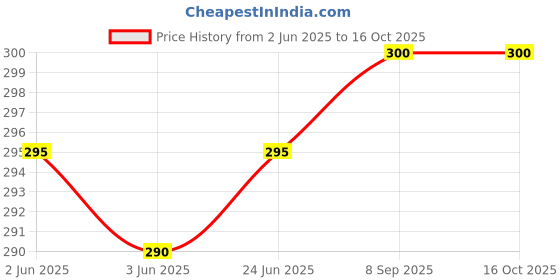 flipkart.com Haedlink Fuser Cover (Fuser Flap / Fuser Guide) For LaserJet P1007 P1108 M1136 LBP6018 Black Ink Toner Price History Graph from 2 Jun 2025 to 16 Oct 2025