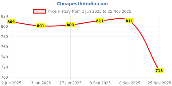 flipkart.com Haedlink Fuser Fixing Drive Gear for Kyocera P2235 P2040 M2135 M2635 M2040 M2540 8-Pcs Black Ink Toner Price History Graph from 2 Jun 2025 to 25 Nov 2025
