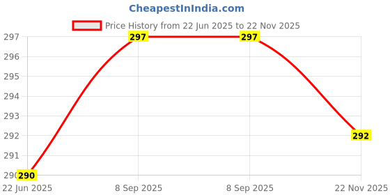flipkart.com Haedlink FUSER FIXING SILICON GREASE TUBE FOR FUSER FIXING FILM LASERJET PRINTERS White Ink Toner Price History Graph from 22 Jun 2025 to 22 Nov 2025