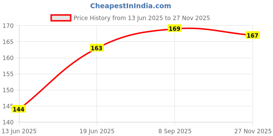 flipkart.com Haedlink Fuser Guide (Flap) Roller with Spring for H\p Laserjet 1020, M1005, LBP 2900 Black Ink Toner Price History Graph from 13 Jun 2025 to 27 Nov 2025