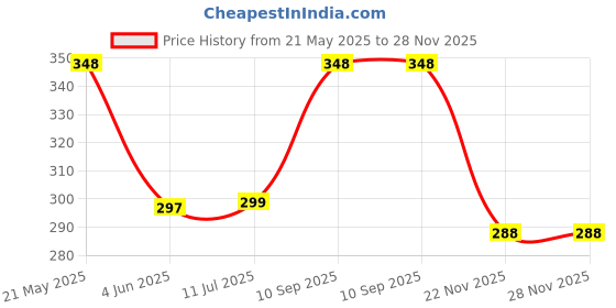 flipkart.com Haedlink Fuser Unit - Fixing Assembly Guide For H/p1020, M1005 Cannon LBP 2900 Black Ink Toner Price History Graph from 21 May 2025 to 28 Nov 2025