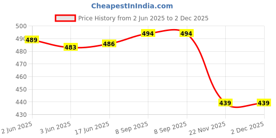 flipkart.com Haedlink Haedlink 2 Pcs Combo Set Ep.son LX-310 LX310 Ribbon Ink Cartridge Black Ink Toner Price History Graph from 2 Jun 2025 to 2 Dec 2025