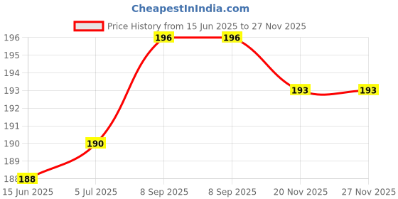 flipkart.com Haedlink Head Cable Set For EP M100 M200 M101 M201 M205 M105 White Ink Toner Price History Graph from 15 Jun 2025 to 27 Nov 2025