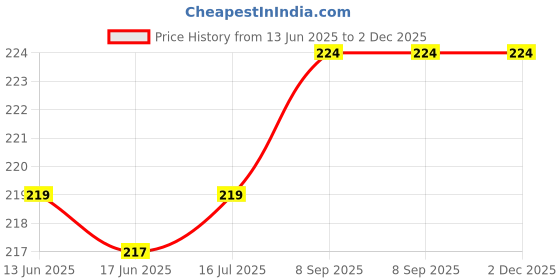 flipkart.com Haedlink Head + Sensor (20/4 Pin) Folded Cable With Clip For Epson L3110 Printer White Ink Toner Price History Graph from 13 Jun 2025 to 2 Dec 2025