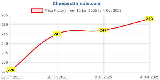 flipkart.com Haedlink Import-Quality Paper Input Tray For HP Laserjet P1007 P1008 P1108 P1102 P1106 Black Ink Toner Price History Graph from 12 Jun 2025 to 4 Oct 2025