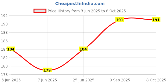 flipkart.com Haedlink Import-Waste Ink Pad (Foam) For G1010 G2010 G2012 G3010 G3012 G4010 White Ink Toner Price History Graph from 3 Jun 2025 to 7 Oct 2025
