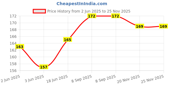 flipkart.com Haedlink Ink Suction Tool Kit For Cartridge & Nozzle Cleaning For H/p-Can.on Printer Black + Tri Color Combo Pack Ink Cartridge Price History Graph from 2 Jun 2025 to 25 Nov 2025
