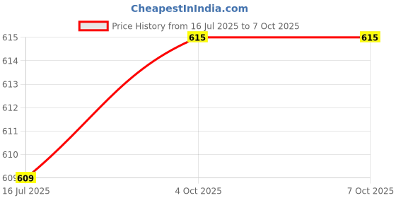flipkart.com Haedlink M1005 MFP Paper Input Tray With Cover, Tray Guide & Paper Out Tray Combo Set Black Ink Toner Price History Graph from 16 Jul 2025 to 6 Oct 2025