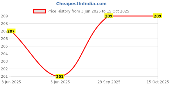 flipkart.com Haedlink MC-G02 Maintenance Box CHIP FOR GM2070/G5070/G6070/G1020/2020/2060 Black Ink Toner Price History Graph from 3 Jun 2025 to 15 Oct 2025