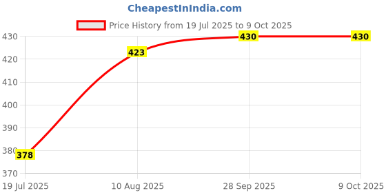 flipkart.com Haedlink Original Ink Cap Assy.-Capping Head Assembly For For Epson L210 L220 L360 L380 White Ink Toner Price History Graph from 19 Jul 2025 to 9 Oct 2025