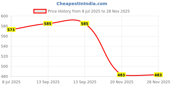 flipkart.com Haedlink Original INK SYSTEM CAPPING Pump Assembly For Eps.on M2140 M2170 L6460 Black Ink Toner Price History Graph from 8 Jul 2025 to 27 Nov 2025