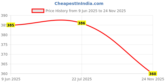 flipkart.com Haedlink (Pack of 10 Pcs) Motor Pulley Gear For LaserJet 1020 M1005 LBP 2900 Black Ink Toner Price History Graph from 9 Jun 2025 to 24 Nov 2025