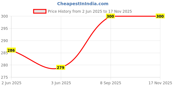 flipkart.com Haedlink (Pack of-3) Waste Ink Pad Epson L3100/L3101/L3110/L3150/3115/3156/3116/3152 White Ink Toner Price History Graph from 2 Jun 2025 to 16 Nov 2025