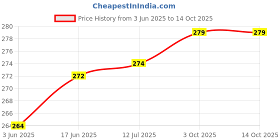 flipkart.com Haedlink Paper In-Put Tray Guide-Lock Left Right For Hp Laserjet M1005 3015 3020 3030 Black Ink Toner Price History Graph from 3 Jun 2025 to 13 Oct 2025