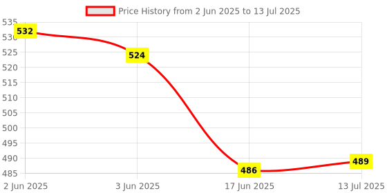 flipkart.com Haedlink Paper Input Tray with Cover Use in H/p M1005 LaserJet Printer Accurate Fitting Black Ink Toner Price History Graph from 2 Jun 2025 to 13 Jul 2025
