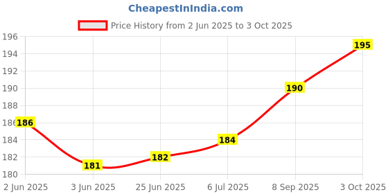 flipkart.com Haedlink Paper Pickup- Assembly Sensor For H/p Laser 108a MFP136a MFP136nw MFP138fnw Black Ink Toner Price History Graph from 2 Jun 2025 to 3 Oct 2025