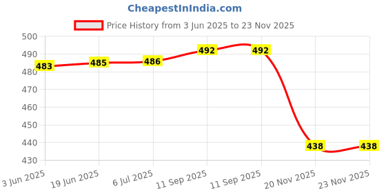 flipkart.com Haedlink Paper Pickup Input Tray For H/P GT5810 5810 5811 5821 ink Tank319 Black Ink Toner Price History Graph from 3 Jun 2025 to 23 Nov 2025
