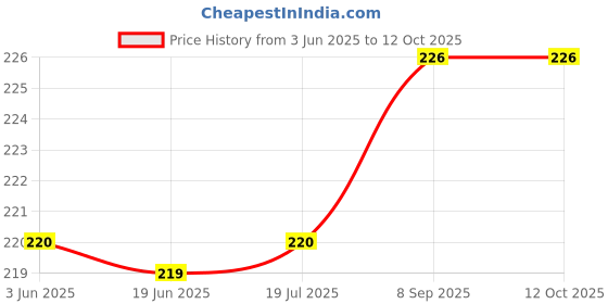 flipkart.com Haedlink Paper Pickup Rollers Laser jet M1136 P1007 P1008 M1136 - Pack of 5 Black Ink Toner Price History Graph from 3 Jun 2025 to 12 Oct 2025