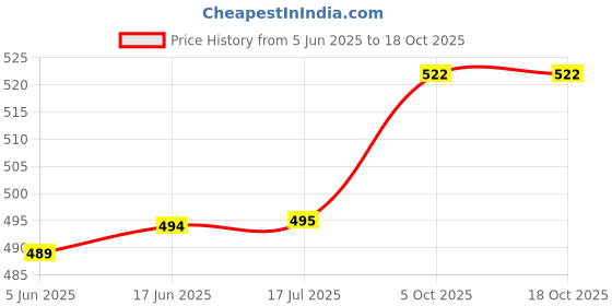 flipkart.com Haedlink Pickup Roller D-Shape For Ep L8050 / L8058 / L18058 / L15150 (Made In Indonesia) Black Ink Toner Price History Graph from 5 Jun 2025 to 17 Oct 2025