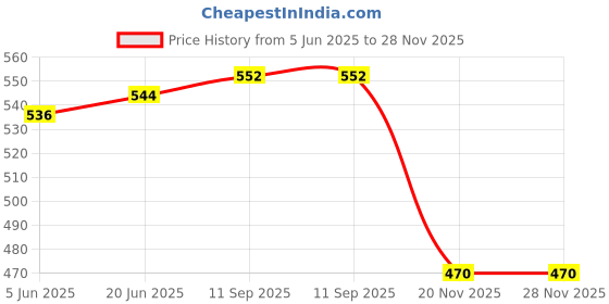 flipkart.com Haedlink Pickup Roller+ Gear Set For EP L3110 L3150 L3210 L3250 L4150 White Ink Toner Price History Graph from 5 Jun 2025 to 28 Nov 2025