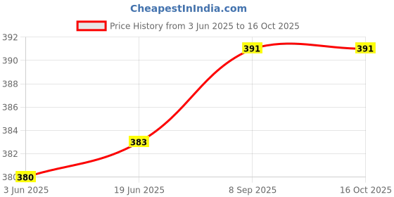 flipkart.com Haedlink Pickup Roller Rubber-Tire Set for EPSON EcoTank L8050 L18050 L8058 L18058 Black Ink Toner Price History Graph from 3 Jun 2025 to 16 Oct 2025