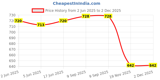 flipkart.com Haedlink Power Supply / Adapter Eps.on L-Series L3100,L3110,L3115,L3116,L3150,L3156,L4150 Black Ink Toner Price History Graph from 2 Jun 2025 to 2 Dec 2025