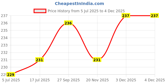 flipkart.com Haedlink Printer Nozzle Cleaning Kit for Epson Canon HP Printers (RED)Color Ink Bottle Red Ink Toner Price History Graph from 5 Jul 2025 to 3 Dec 2025