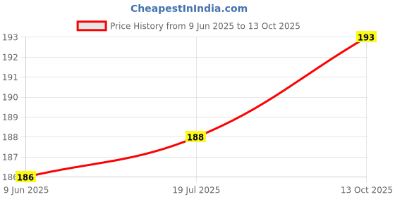 flipkart.com Haedlink PVC ID Card Tray for Ep 800, L805, L810, R260, R280, R290, T50, T60, P50 Black Ink Toner Price History Graph from 9 Jun 2025 to 13 Oct 2025