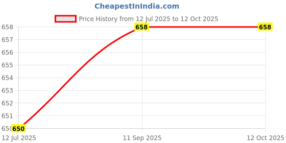 flipkart.com Haedlink PVC ID Card Tray+Original Stacker Combo for EP-L800,L805,L810,L850,T60 Printers. Black Ink Toner Price History Graph from 12 Jul 2025 to 12 Oct 2025