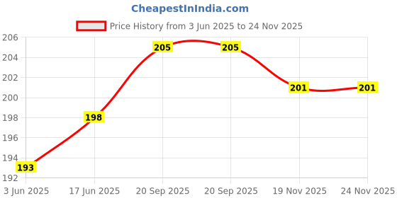 flipkart.com Haedlink Separation Pad & Pickup Roller Set (Imported) For H/p Lj P1007 1136 LBP6018 M126 Black Ink Toner Price History Graph from 3 Jun 2025 to 24 Nov 2025