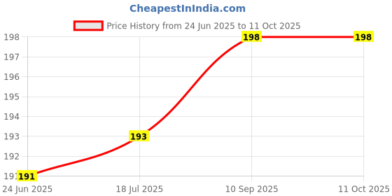 flipkart.com Haedlink T04d1 Waste Ink Cartridge Maintenance Box For Epson L6168 L6178 L6198 L6170 Black Ink Toner Price History Graph from 24 Jun 2025 to 11 Oct 2025